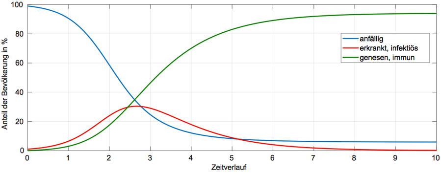 [Diagramm zum zeitlichen Verlauf einer Pandemie]